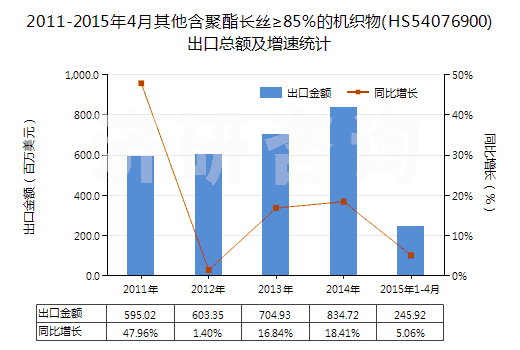 2011-2015年4月其他含聚酯長(zhǎng)絲≥85%的機(jī)織物(HS54076900)出口總額及增速統(tǒng)計(jì) 2011-2015年4月其他含聚酯長(zhǎng)絲≥85%的機(jī)織物(HS54076900)出口總額及增速統(tǒng)計(jì)